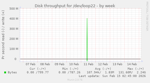 Disk throughput for /dev/loop22