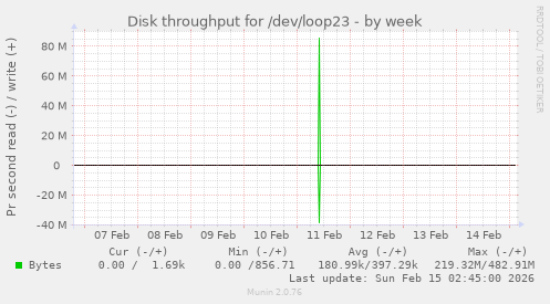 Disk throughput for /dev/loop23