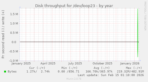 Disk throughput for /dev/loop23