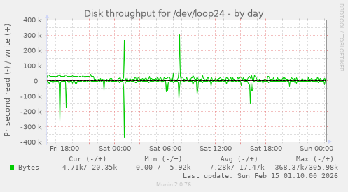 Disk throughput for /dev/loop24