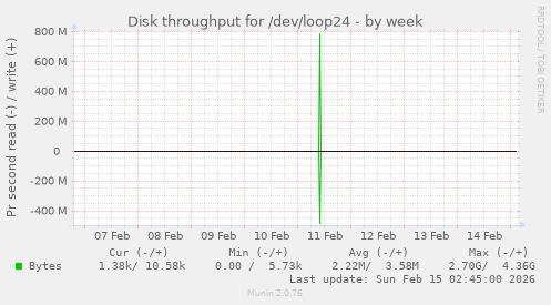 Disk throughput for /dev/loop24
