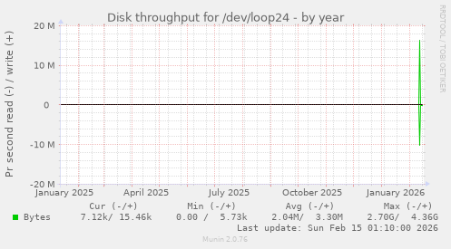 Disk throughput for /dev/loop24