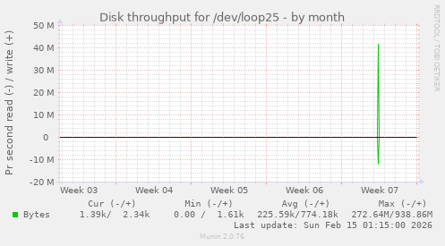 Disk throughput for /dev/loop25