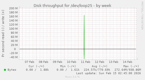 Disk throughput for /dev/loop25