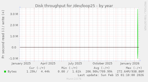 Disk throughput for /dev/loop25
