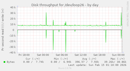 Disk throughput for /dev/loop26
