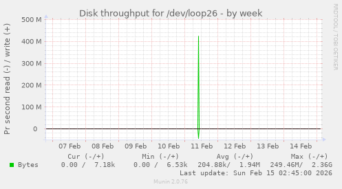 Disk throughput for /dev/loop26