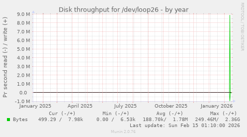 Disk throughput for /dev/loop26
