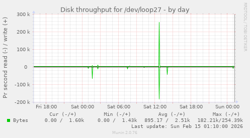Disk throughput for /dev/loop27