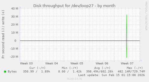 Disk throughput for /dev/loop27