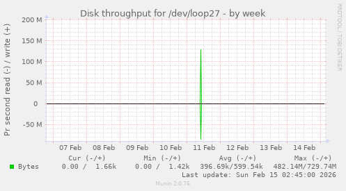 Disk throughput for /dev/loop27
