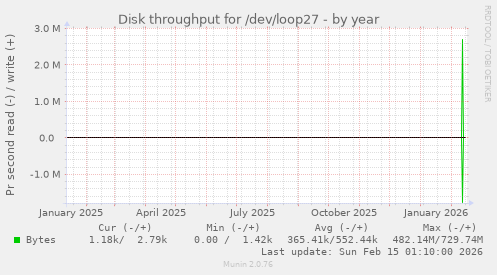 Disk throughput for /dev/loop27