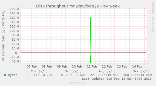 Disk throughput for /dev/loop28