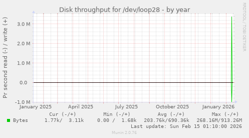 Disk throughput for /dev/loop28