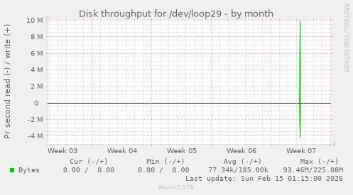 Disk throughput for /dev/loop29