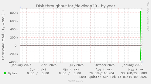 Disk throughput for /dev/loop29