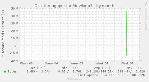 Disk throughput for /dev/loop3