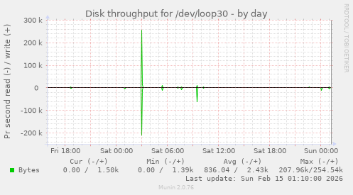 Disk throughput for /dev/loop30