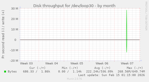 Disk throughput for /dev/loop30