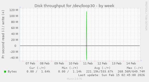 Disk throughput for /dev/loop30