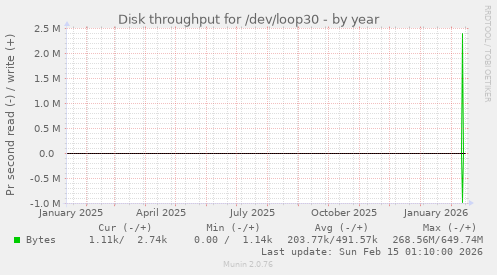 Disk throughput for /dev/loop30