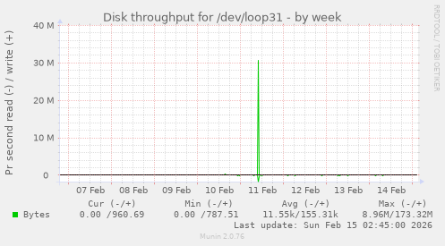 Disk throughput for /dev/loop31