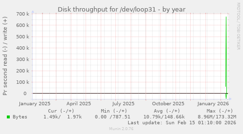 Disk throughput for /dev/loop31