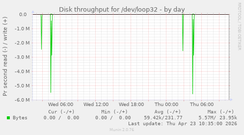 Disk throughput for /dev/loop32