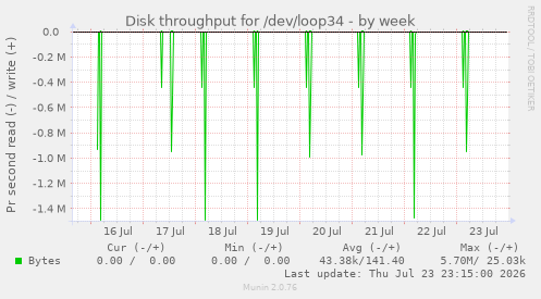 Disk throughput for /dev/loop34