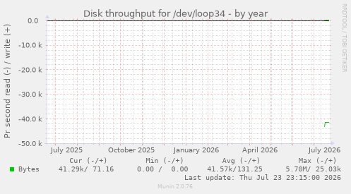 Disk throughput for /dev/loop34