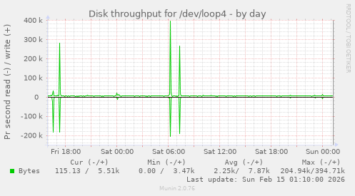 Disk throughput for /dev/loop4