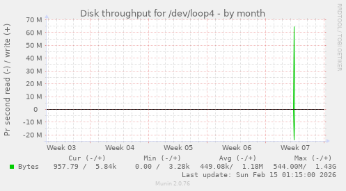 Disk throughput for /dev/loop4