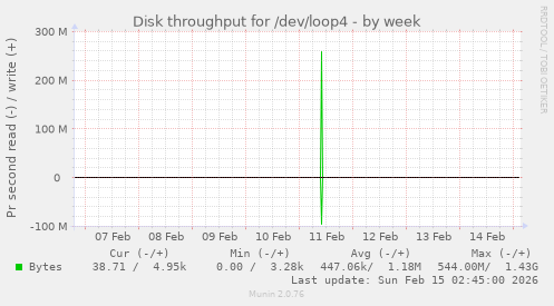 Disk throughput for /dev/loop4