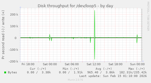 Disk throughput for /dev/loop5