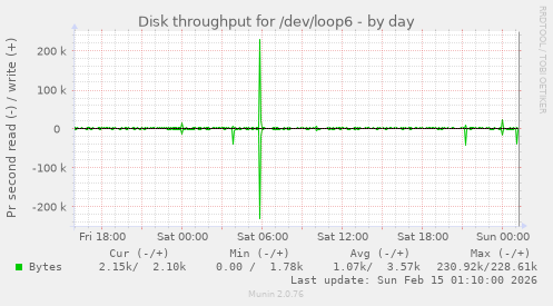 Disk throughput for /dev/loop6