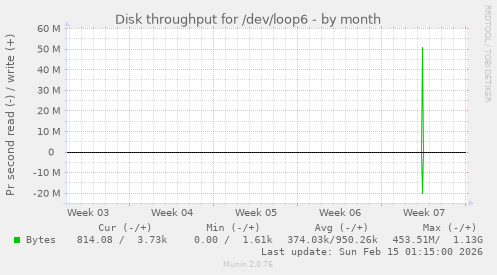 Disk throughput for /dev/loop6