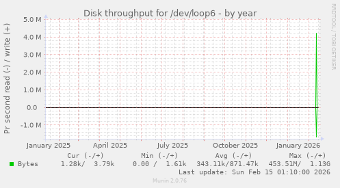 Disk throughput for /dev/loop6
