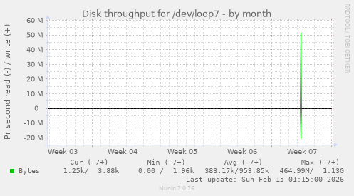 Disk throughput for /dev/loop7