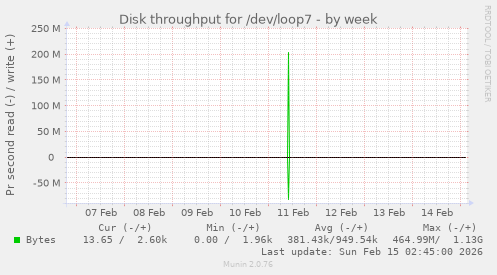Disk throughput for /dev/loop7
