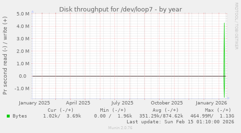 Disk throughput for /dev/loop7