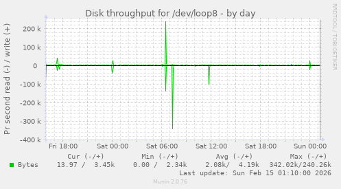 Disk throughput for /dev/loop8