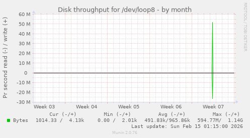 Disk throughput for /dev/loop8