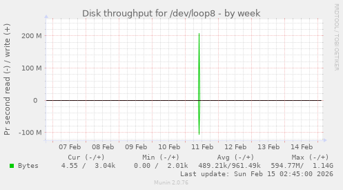 Disk throughput for /dev/loop8