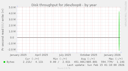 Disk throughput for /dev/loop8
