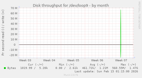 Disk throughput for /dev/loop9