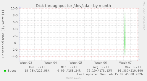 Disk throughput for /dev/sda