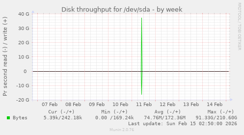 Disk throughput for /dev/sda