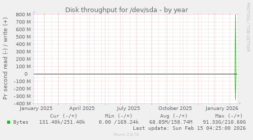 Disk throughput for /dev/sda