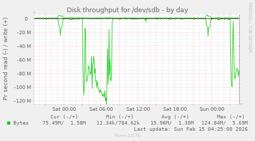 Disk throughput for /dev/sdb