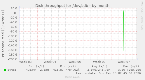 Disk throughput for /dev/sdb